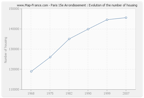 Paris 15e Arrondissement : Evolution of the number of housing